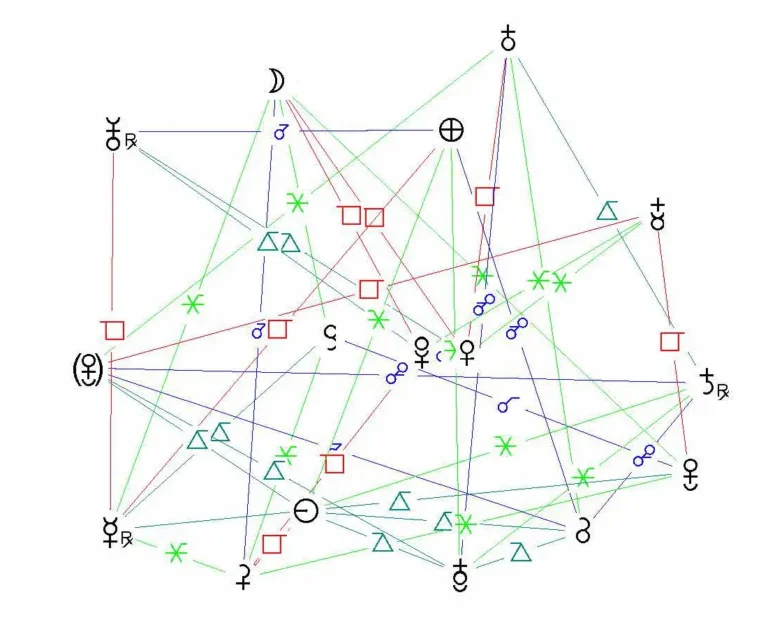Voorbeeld van een spinnenweb van een horoscoop